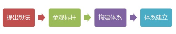 精益生產(chǎn)的形成過(guò)程