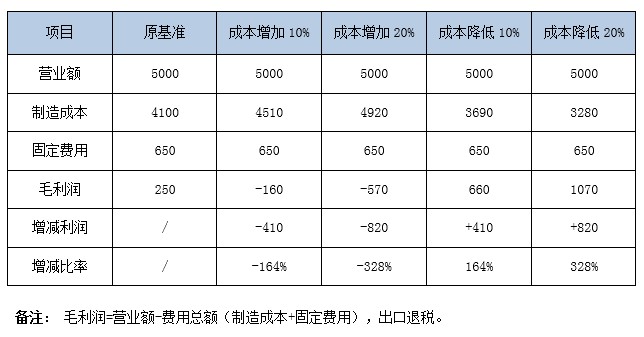 微利時代利潤分析