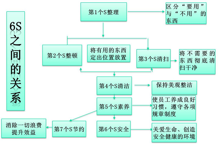 6S 關(guān)系