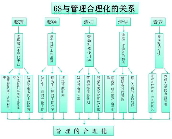 6S 管理 合理化