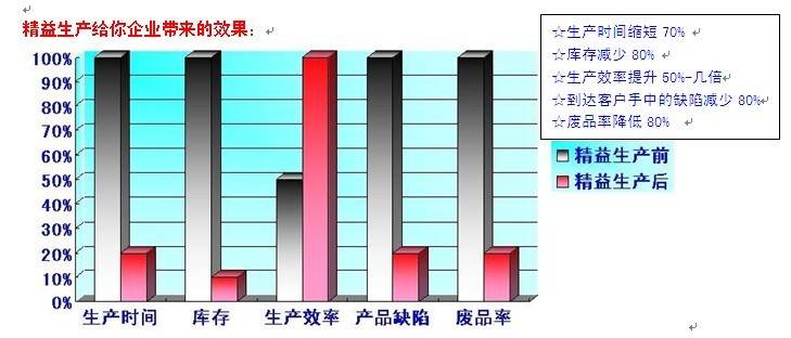 精益生產(chǎn)帶來的效果