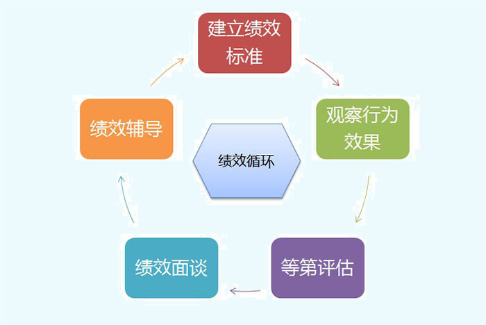 績效評估的五個環(huán)節(jié)