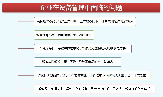 設備管理面臨的問題