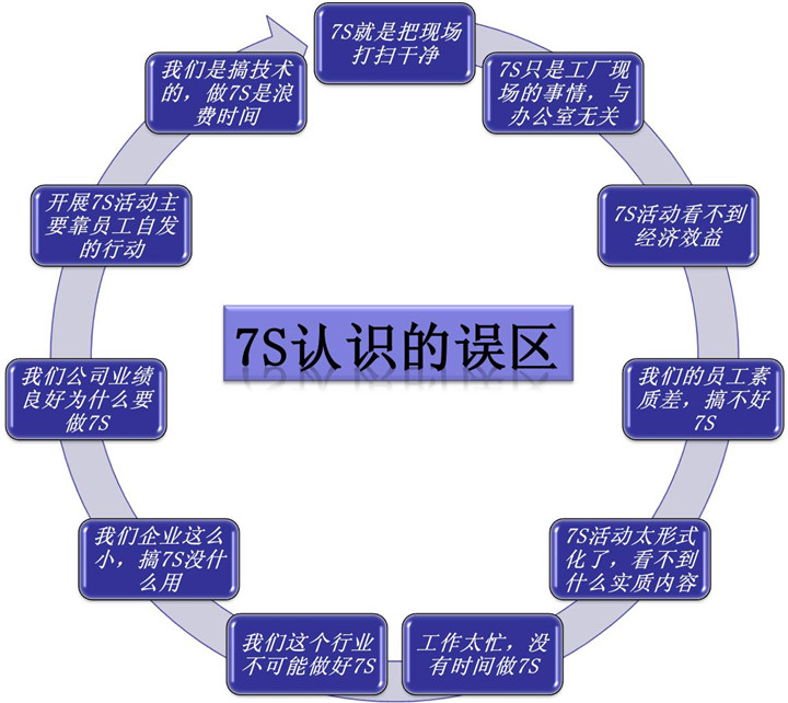 7S的誤區(qū)