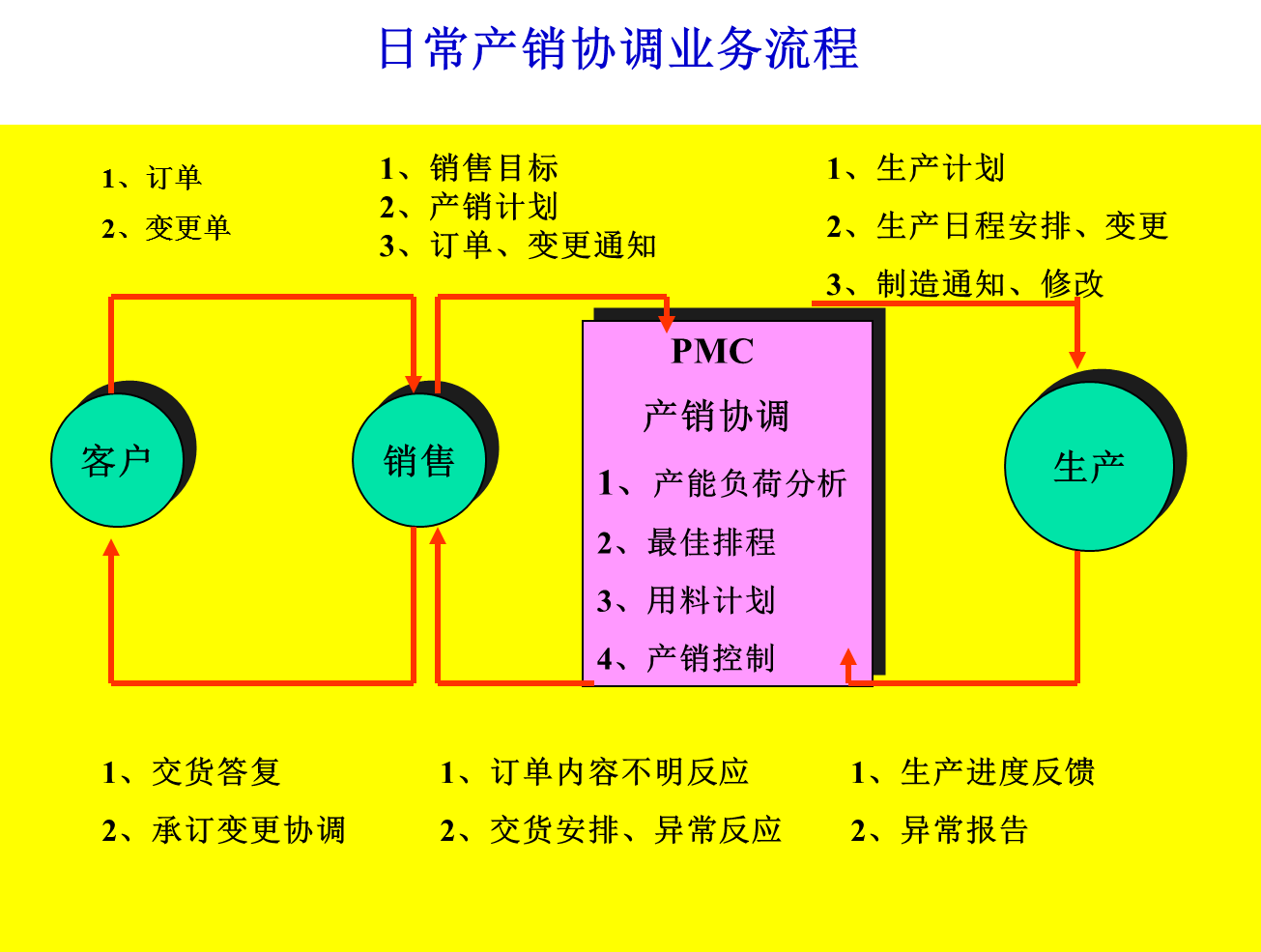 日常產(chǎn)銷協(xié)調(diào)業(yè)務(wù)流程