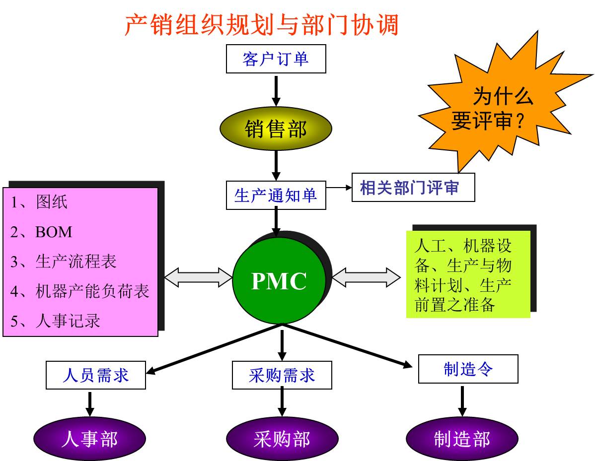 產(chǎn)銷組織規(guī)劃與部門協(xié)調(diào)