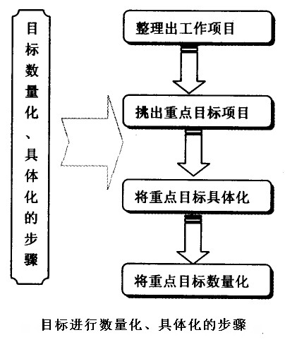 目標(biāo)具體化和數(shù)量化的步驟