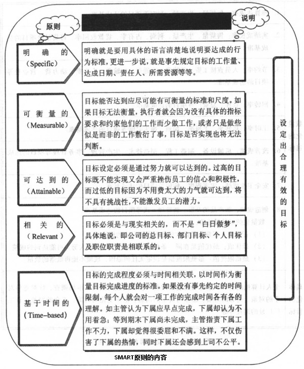 SMART原則的內(nèi)容