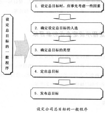 設(shè)定公司總目標(biāo)的一般程序