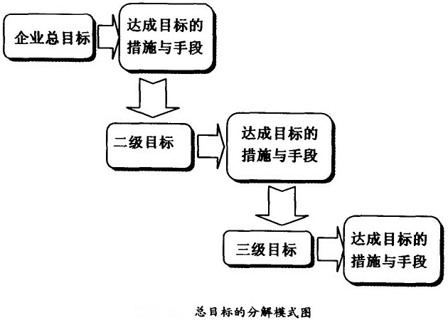 總目標(biāo)的分解模式圖