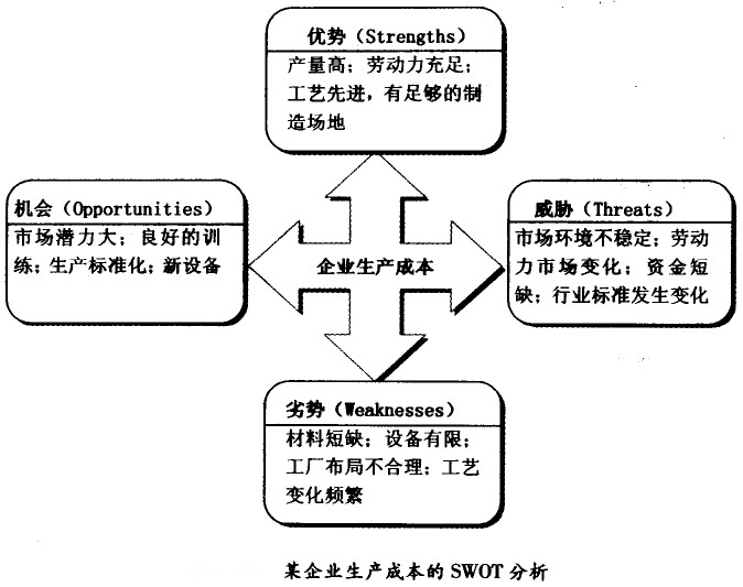 企業(yè)生產(chǎn)成本的SWOT分析