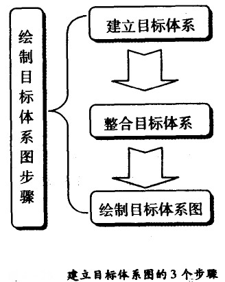 建立目標體系圖的3個步驟