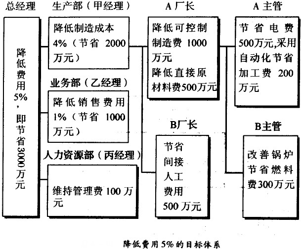 降低費用5%的目標體系