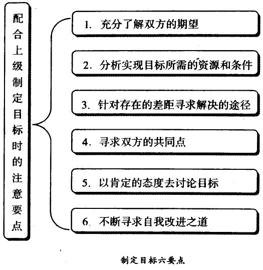 制定目標(biāo)的六要點