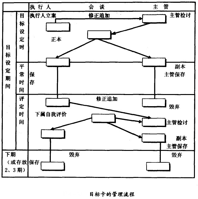 目標(biāo)卡的管理流程