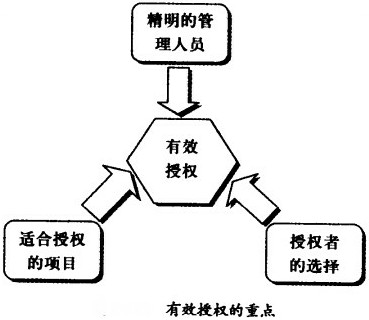 有效授權(quán)的重點(diǎn)