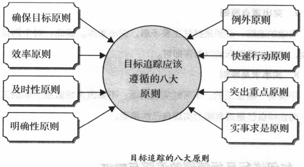 目標追蹤的八大原則