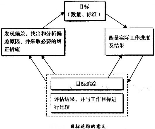 目標追蹤的意義