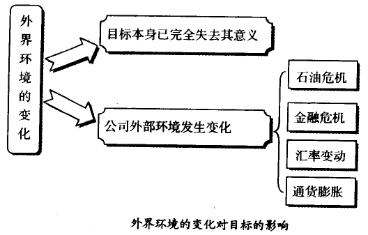 外界環(huán)境的變化對(duì)目標(biāo)的影響