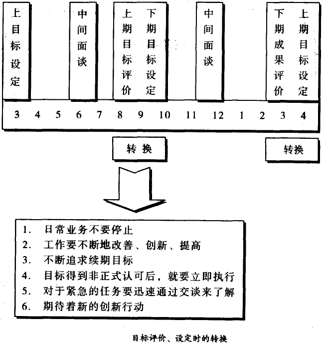 目標(biāo)評(píng)價(jià)、設(shè)定時(shí)的轉(zhuǎn)換