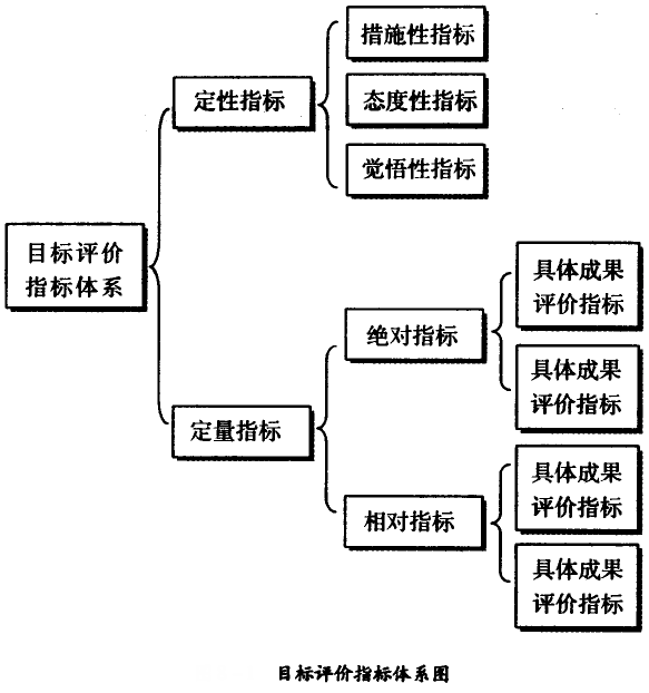 目標(biāo)評(píng)價(jià)指標(biāo)體系圖