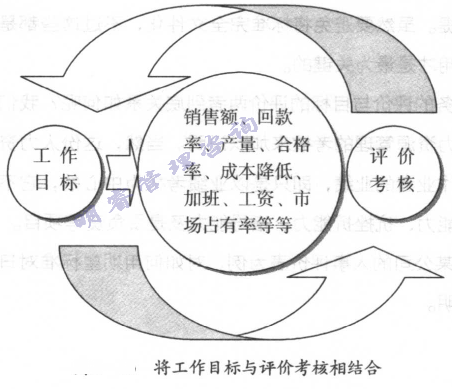 將工作目標與評價考核相結合