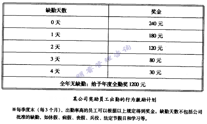 行為激勵計劃