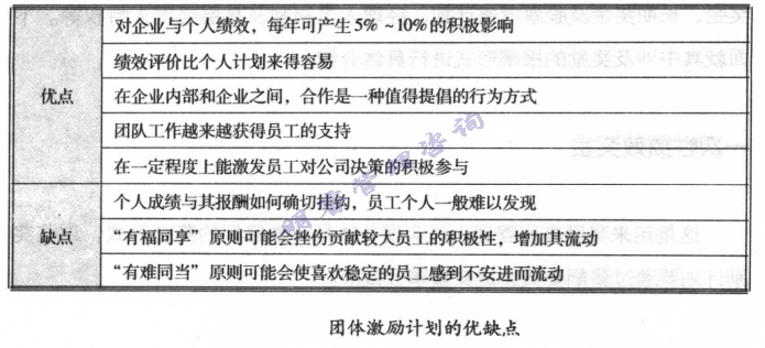 團體激勵計劃的優(yōu)缺點