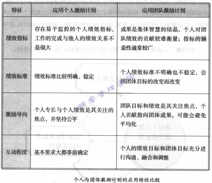 個人與團體激勵計劃的應用特性比較