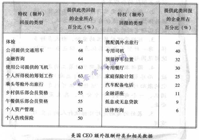 美國(guó)ＣＥＯ額外報(bào)酬種類(lèi)和相關(guān)數(shù)據(jù)