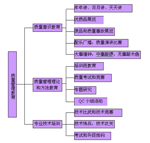 質(zhì)量管理教育