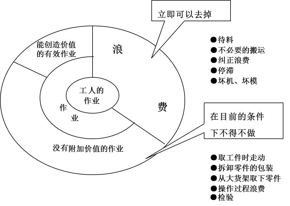 在生產(chǎn)運(yùn)作過程中，存在哪些浪費(fèi)現(xiàn)象呢？