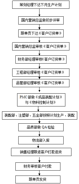 國(guó)內(nèi)自有品牌訂單評(píng)審作業(yè)流程圖