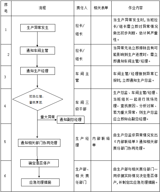 生產(chǎn)異?？刂乒芾磙k法