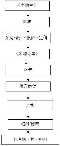 工廠零星物資采購作業(yè)流程