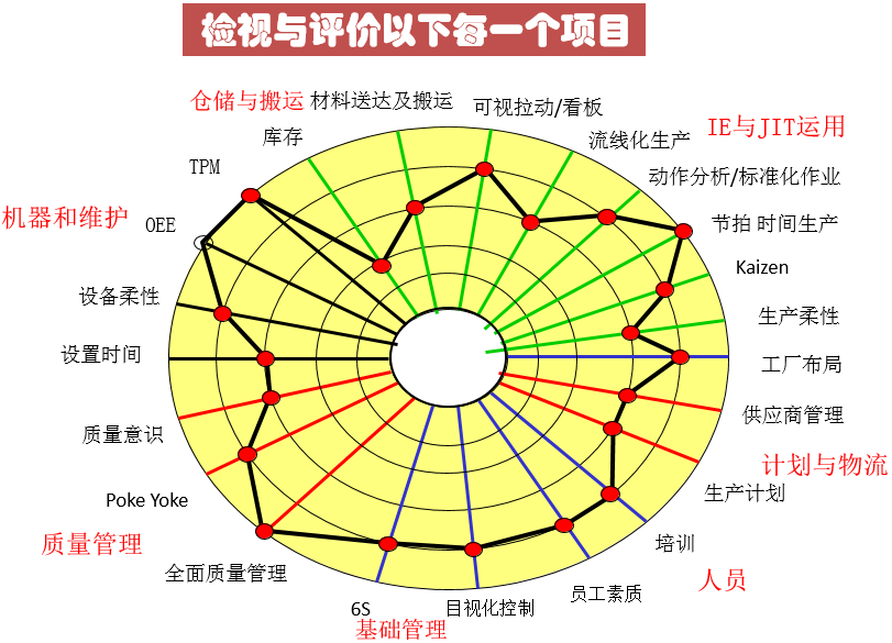 精益生產(chǎn)管理項(xiàng)目