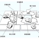 什么是商業(yè)模式？管理咨詢公司分析現(xiàn)最成功幾種商業(yè)模式